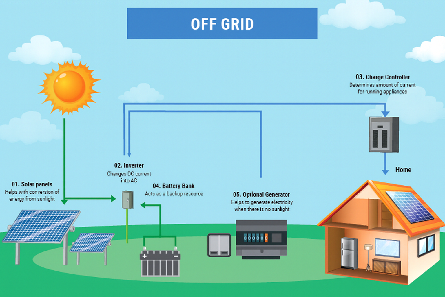 Off-Grid Solar System